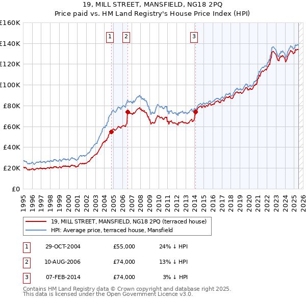 19, MILL STREET, MANSFIELD, NG18 2PQ: Price paid vs HM Land Registry's House Price Index