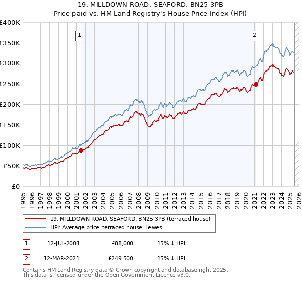 19, MILLDOWN ROAD, SEAFORD, BN25 3PB: Price paid vs HM Land Registry's House Price Index