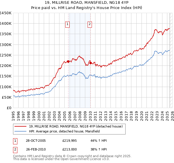 19, MILLRISE ROAD, MANSFIELD, NG18 4YP: Price paid vs HM Land Registry's House Price Index