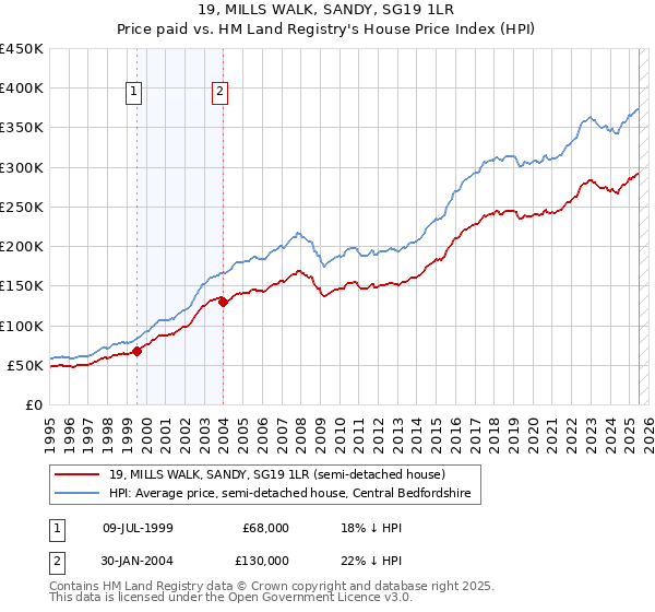 19, MILLS WALK, SANDY, SG19 1LR: Price paid vs HM Land Registry's House Price Index