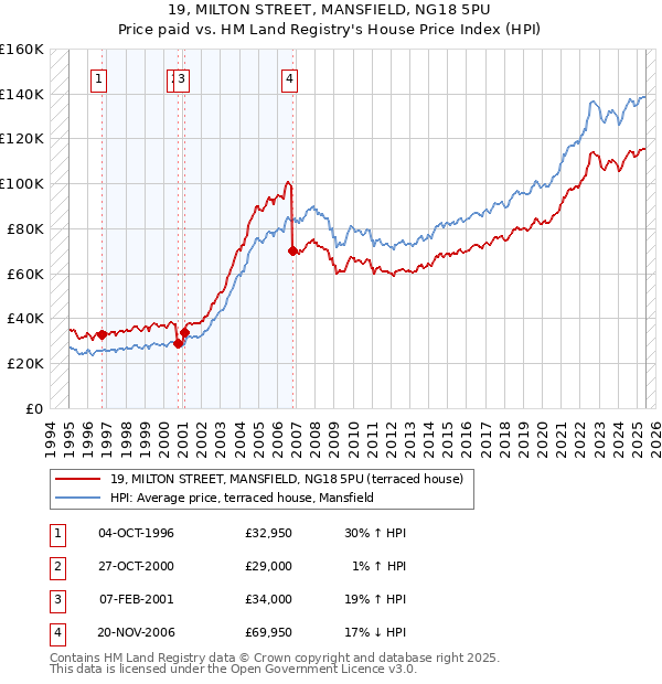 19, MILTON STREET, MANSFIELD, NG18 5PU: Price paid vs HM Land Registry's House Price Index