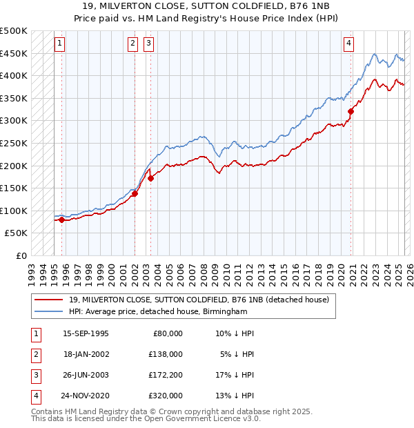 19, MILVERTON CLOSE, SUTTON COLDFIELD, B76 1NB: Price paid vs HM Land Registry's House Price Index