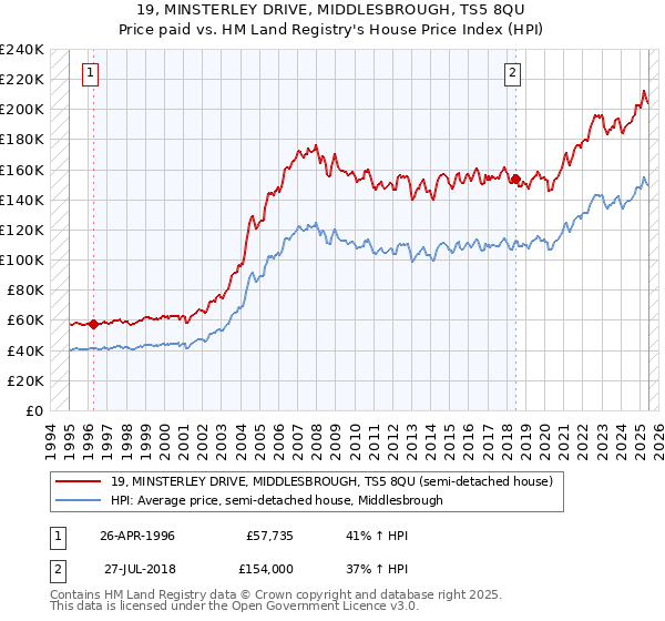 19, MINSTERLEY DRIVE, MIDDLESBROUGH, TS5 8QU: Price paid vs HM Land Registry's House Price Index