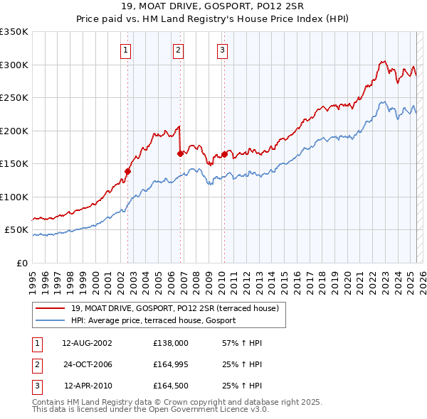 19, MOAT DRIVE, GOSPORT, PO12 2SR: Price paid vs HM Land Registry's House Price Index
