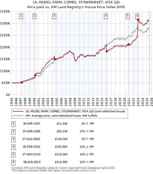 19, MODEL FARM, COMBS, STOWMARKET, IP14 2JG: Price paid vs HM Land Registry's House Price Index