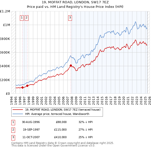 19, MOFFAT ROAD, LONDON, SW17 7EZ: Price paid vs HM Land Registry's House Price Index