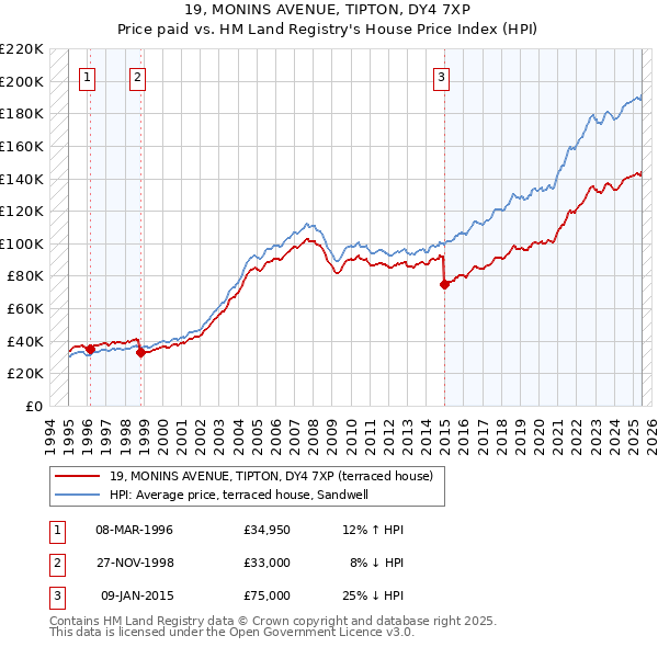 19, MONINS AVENUE, TIPTON, DY4 7XP: Price paid vs HM Land Registry's House Price Index