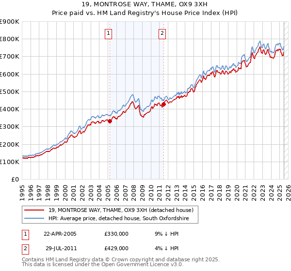 19, MONTROSE WAY, THAME, OX9 3XH: Price paid vs HM Land Registry's House Price Index