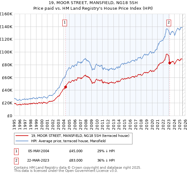 19, MOOR STREET, MANSFIELD, NG18 5SH: Price paid vs HM Land Registry's House Price Index