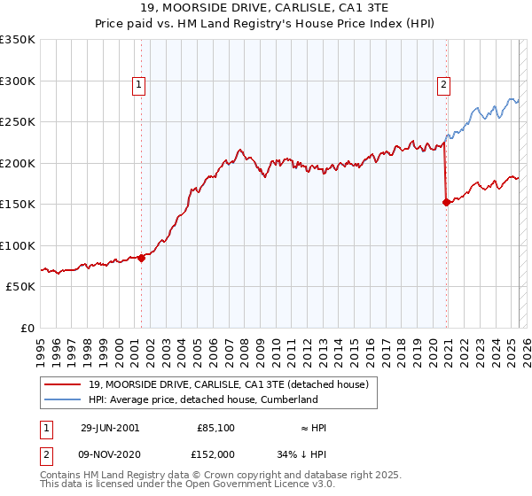 19, MOORSIDE DRIVE, CARLISLE, CA1 3TE: Price paid vs HM Land Registry's House Price Index