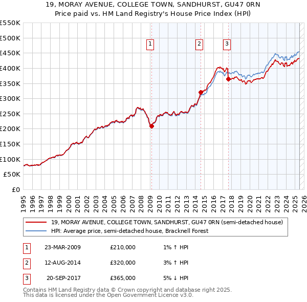 19, MORAY AVENUE, COLLEGE TOWN, SANDHURST, GU47 0RN: Price paid vs HM Land Registry's House Price Index