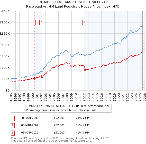 19, MOSS LANE, MACCLESFIELD, SK11 7TP: Price paid vs HM Land Registry's House Price Index