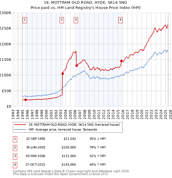 19, MOTTRAM OLD ROAD, HYDE, SK14 5NG: Price paid vs HM Land Registry's House Price Index