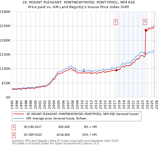 19, MOUNT PLEASANT, PONTNEWYNYDD, PONTYPOOL, NP4 6SE: Price paid vs HM Land Registry's House Price Index