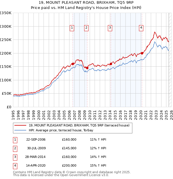 19, MOUNT PLEASANT ROAD, BRIXHAM, TQ5 9RP: Price paid vs HM Land Registry's House Price Index