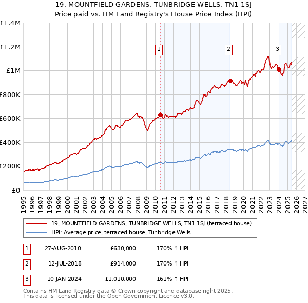 19, MOUNTFIELD GARDENS, TUNBRIDGE WELLS, TN1 1SJ: Price paid vs HM Land Registry's House Price Index
