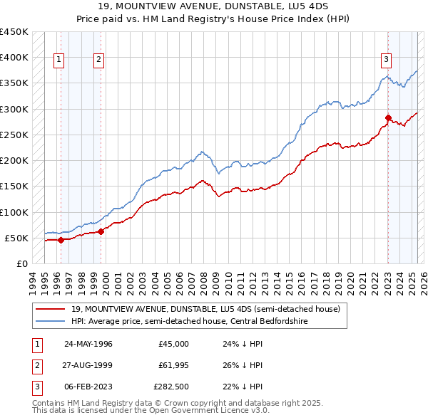 19, MOUNTVIEW AVENUE, DUNSTABLE, LU5 4DS: Price paid vs HM Land Registry's House Price Index