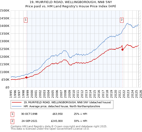 19, MUIRFIELD ROAD, WELLINGBOROUGH, NN8 5NY: Price paid vs HM Land Registry's House Price Index