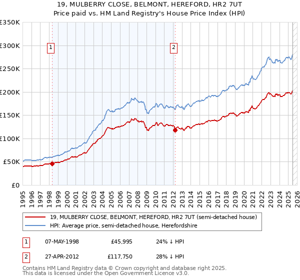 19, MULBERRY CLOSE, BELMONT, HEREFORD, HR2 7UT: Price paid vs HM Land Registry's House Price Index