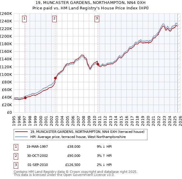 19, MUNCASTER GARDENS, NORTHAMPTON, NN4 0XH: Price paid vs HM Land Registry's House Price Index