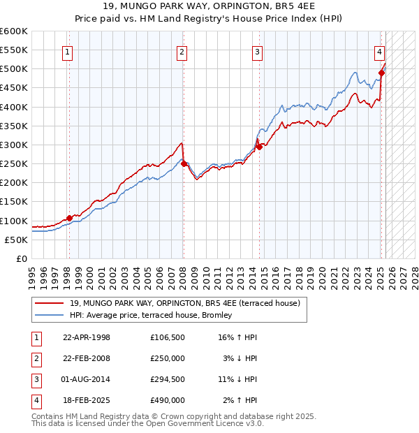 19, MUNGO PARK WAY, ORPINGTON, BR5 4EE: Price paid vs HM Land Registry's House Price Index