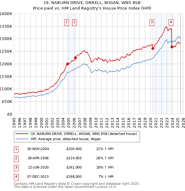 19, NABURN DRIVE, ORRELL, WIGAN, WN5 8SB: Price paid vs HM Land Registry's House Price Index