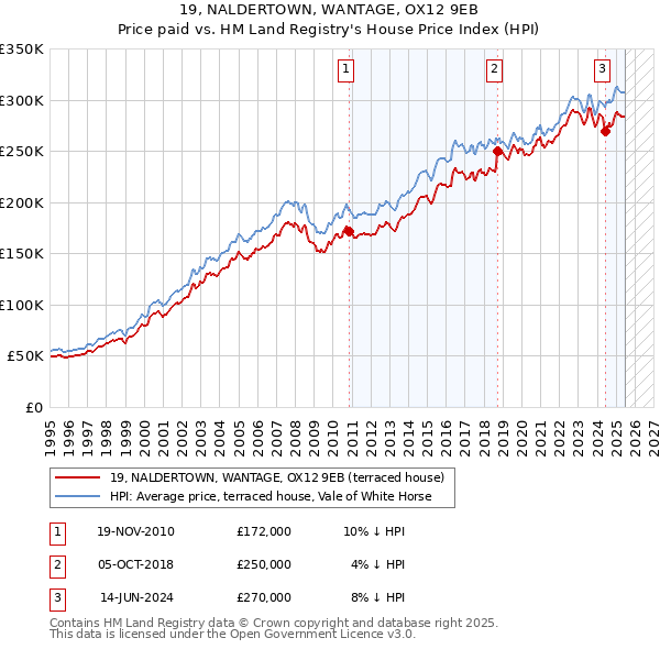 19, NALDERTOWN, WANTAGE, OX12 9EB: Price paid vs HM Land Registry's House Price Index