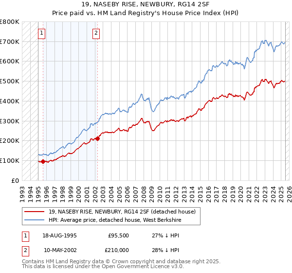 19, NASEBY RISE, NEWBURY, RG14 2SF: Price paid vs HM Land Registry's House Price Index