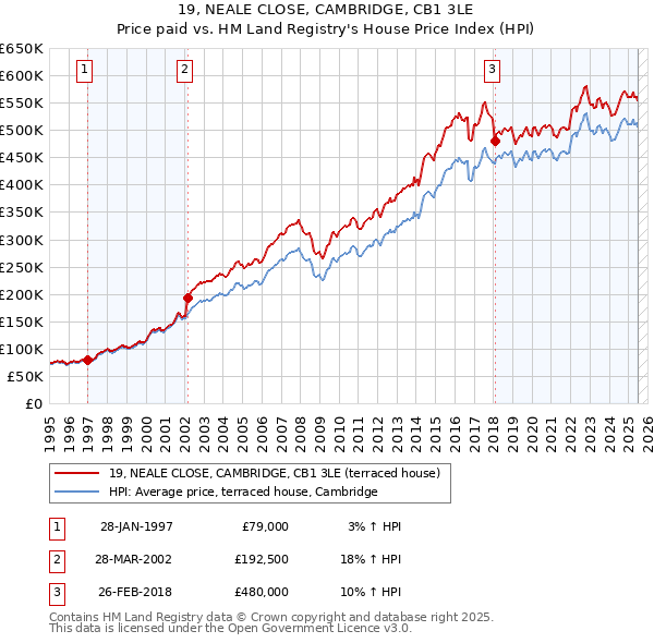 19, NEALE CLOSE, CAMBRIDGE, CB1 3LE: Price paid vs HM Land Registry's House Price Index