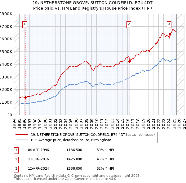 19, NETHERSTONE GROVE, SUTTON COLDFIELD, B74 4DT: Price paid vs HM Land Registry's House Price Index