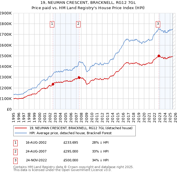 19, NEUMAN CRESCENT, BRACKNELL, RG12 7GL: Price paid vs HM Land Registry's House Price Index