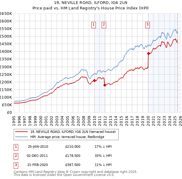 19, NEVILLE ROAD, ILFORD, IG6 2LN: Price paid vs HM Land Registry's House Price Index