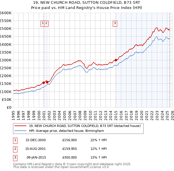 19, NEW CHURCH ROAD, SUTTON COLDFIELD, B73 5RT: Price paid vs HM Land Registry's House Price Index