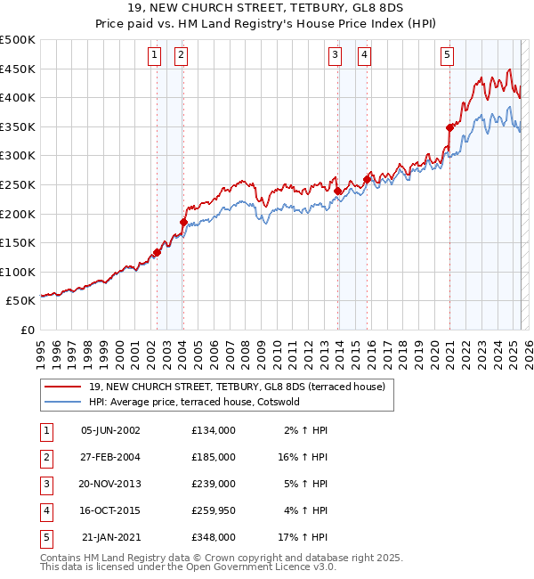 19, NEW CHURCH STREET, TETBURY, GL8 8DS: Price paid vs HM Land Registry's House Price Index