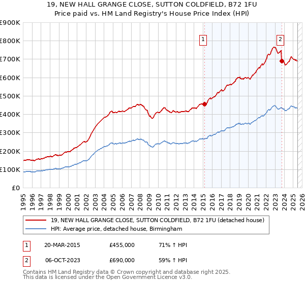 19, NEW HALL GRANGE CLOSE, SUTTON COLDFIELD, B72 1FU: Price paid vs HM Land Registry's House Price Index