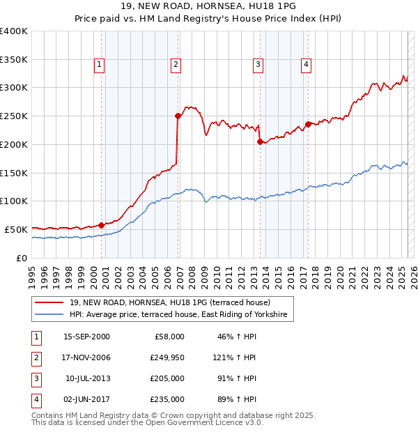 19, NEW ROAD, HORNSEA, HU18 1PG: Price paid vs HM Land Registry's House Price Index