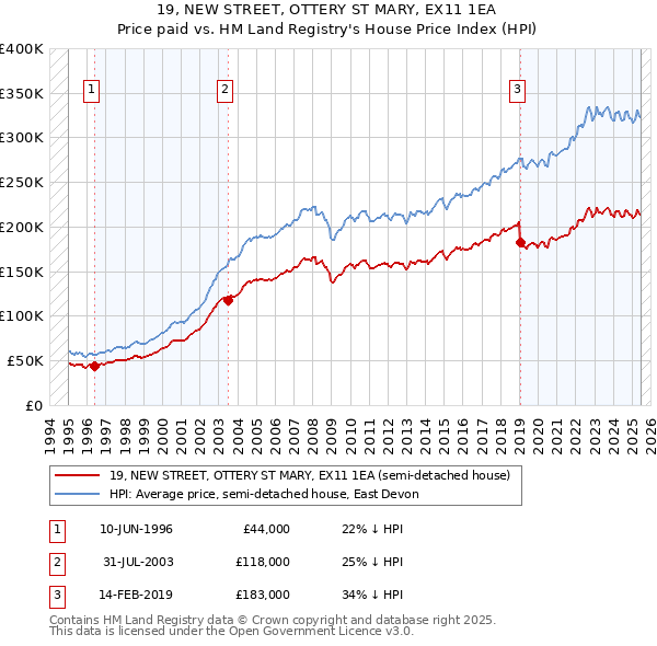 19, NEW STREET, OTTERY ST MARY, EX11 1EA: Price paid vs HM Land Registry's House Price Index