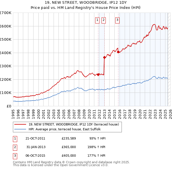 19, NEW STREET, WOODBRIDGE, IP12 1DY: Price paid vs HM Land Registry's House Price Index