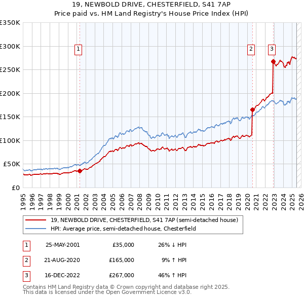 19, NEWBOLD DRIVE, CHESTERFIELD, S41 7AP: Price paid vs HM Land Registry's House Price Index
