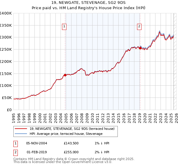 19, NEWGATE, STEVENAGE, SG2 9DS: Price paid vs HM Land Registry's House Price Index