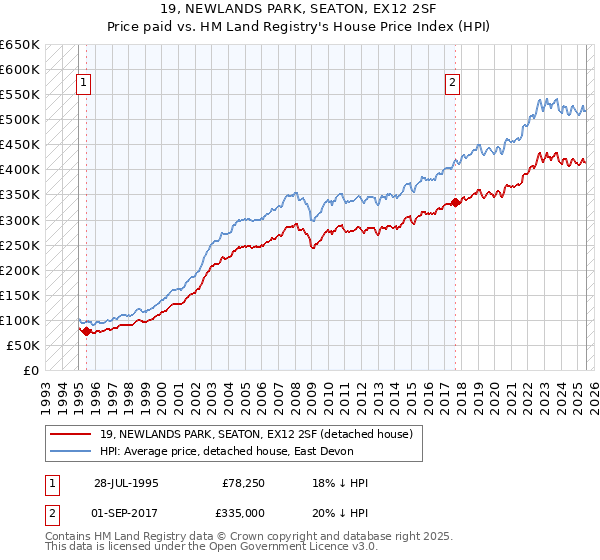 19, NEWLANDS PARK, SEATON, EX12 2SF: Price paid vs HM Land Registry's House Price Index
