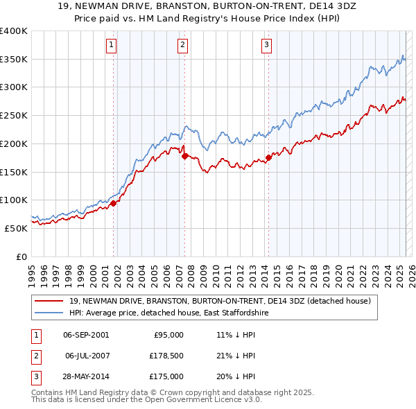 19, NEWMAN DRIVE, BRANSTON, BURTON-ON-TRENT, DE14 3DZ: Price paid vs HM Land Registry's House Price Index