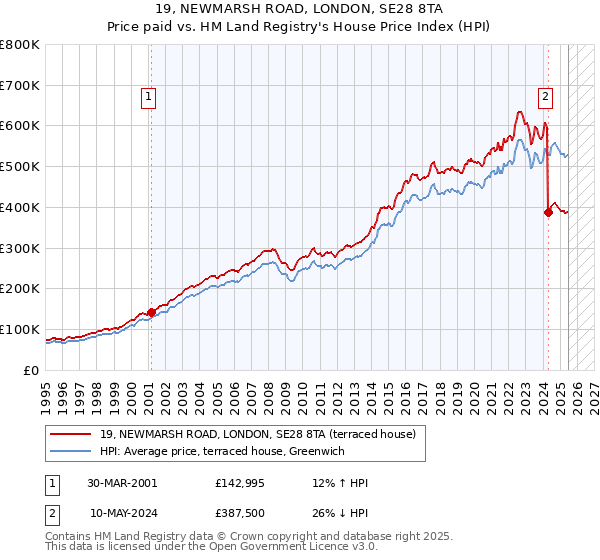 19, NEWMARSH ROAD, LONDON, SE28 8TA: Price paid vs HM Land Registry's House Price Index
