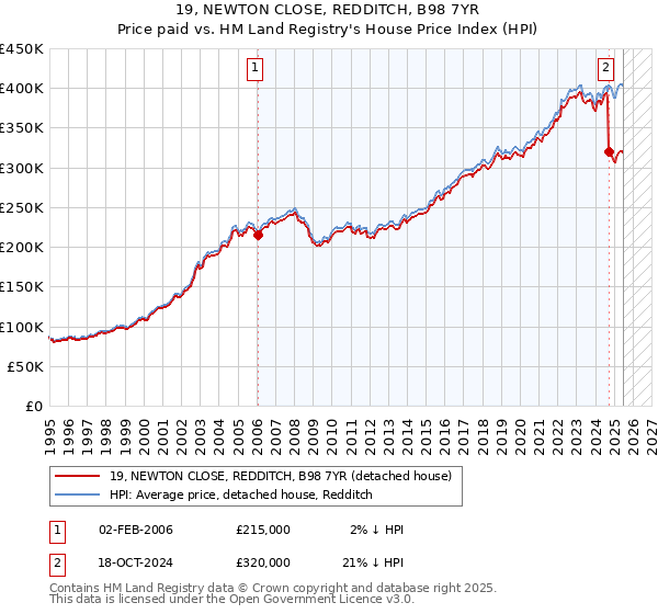 19, NEWTON CLOSE, REDDITCH, B98 7YR: Price paid vs HM Land Registry's House Price Index