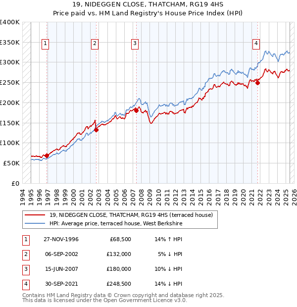 19, NIDEGGEN CLOSE, THATCHAM, RG19 4HS: Price paid vs HM Land Registry's House Price Index