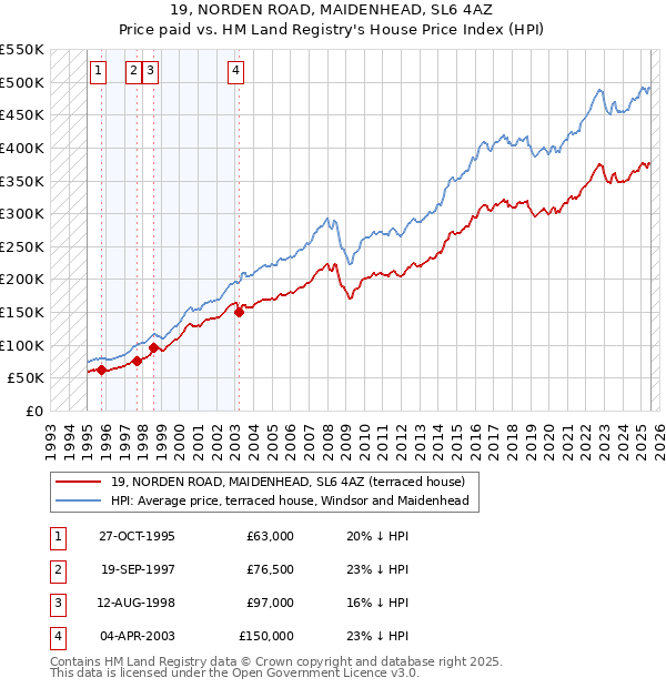 19, NORDEN ROAD, MAIDENHEAD, SL6 4AZ: Price paid vs HM Land Registry's House Price Index