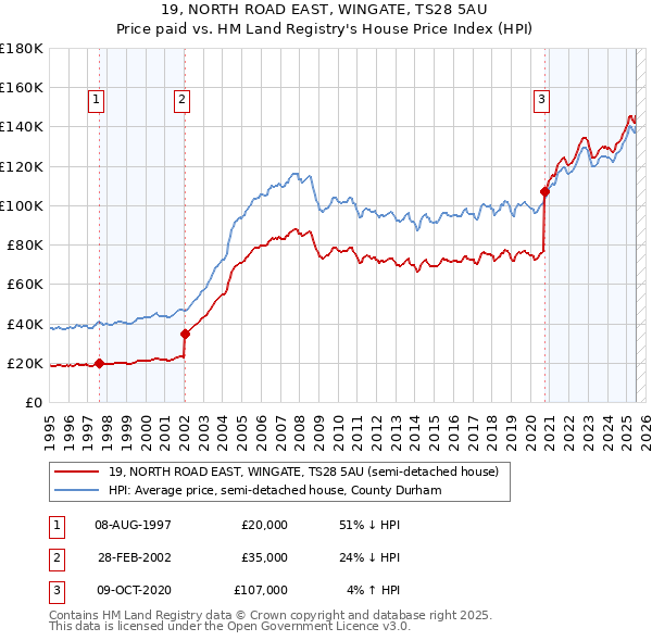 19, NORTH ROAD EAST, WINGATE, TS28 5AU: Price paid vs HM Land Registry's House Price Index