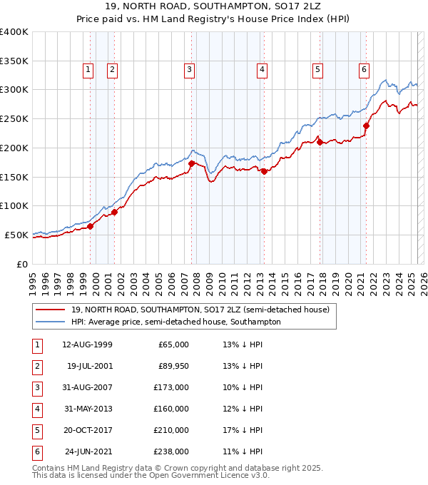 19, NORTH ROAD, SOUTHAMPTON, SO17 2LZ: Price paid vs HM Land Registry's House Price Index