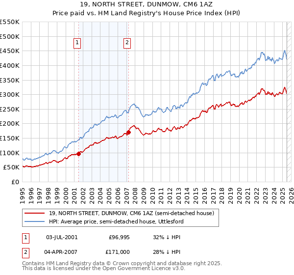 19, NORTH STREET, DUNMOW, CM6 1AZ: Price paid vs HM Land Registry's House Price Index