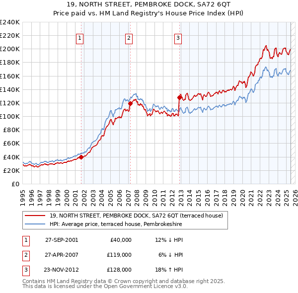 19, NORTH STREET, PEMBROKE DOCK, SA72 6QT: Price paid vs HM Land Registry's House Price Index